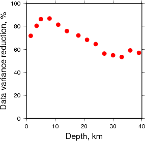 Variance Reduction vs Depth plot