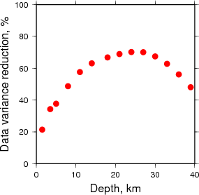 Variance Reduction vs Depth plot