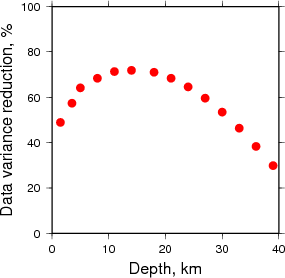 Variance Reduction vs Depth plot