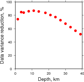 Variance Reduction vs Depth plot