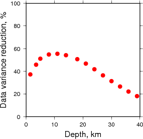 Variance Reduction vs Depth plot