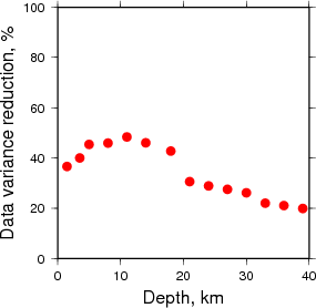 Variance Reduction vs Depth plot