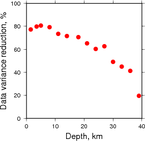 Variance Reduction vs Depth plot