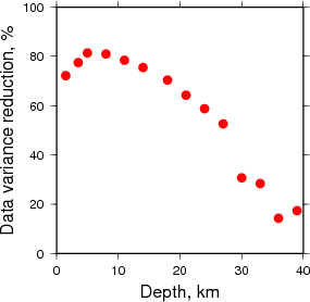 Variance Reduction vs Depth plot