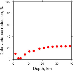 Variance Reduction vs Depth plot