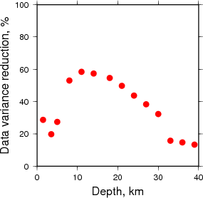 Variance Reduction vs Depth plot