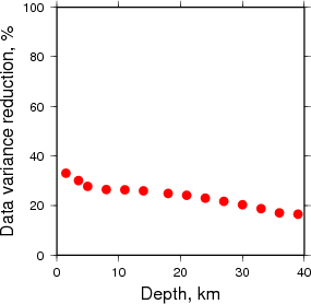 Variance Reduction vs Depth plot