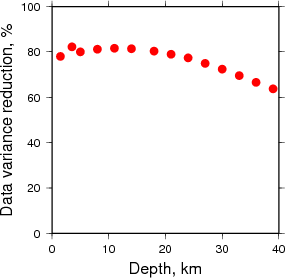 Variance Reduction vs Depth plot