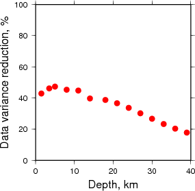 Variance Reduction vs Depth plot