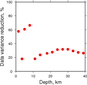 Variance Reduction vs Depth plot