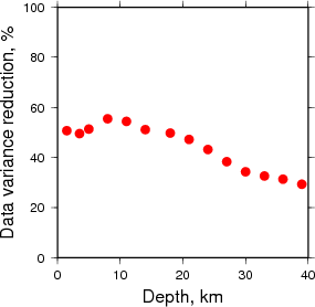 Variance Reduction vs Depth plot