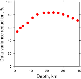 Variance Reduction vs Depth plot