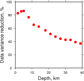 Variance Reduction vs Depth plot