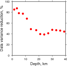 Variance Reduction vs Depth plot