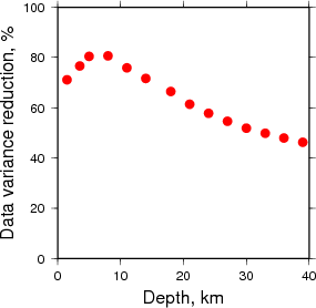 Variance Reduction vs Depth plot