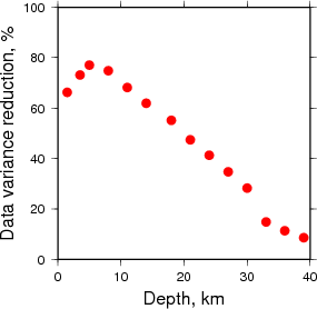 Variance Reduction vs Depth plot