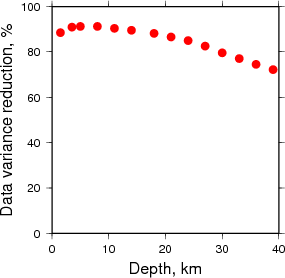 Variance Reduction vs Depth plot