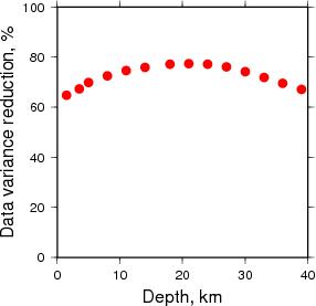 Variance Reduction vs Depth plot