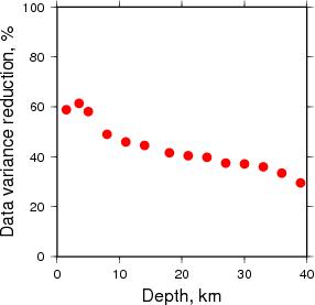 Variance Reduction vs Depth plot