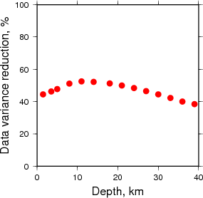 Variance Reduction vs Depth plot