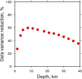 Variance Reduction vs Depth plot