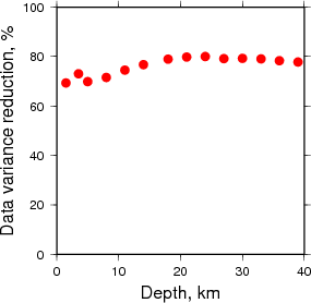 Variance Reduction vs Depth plot