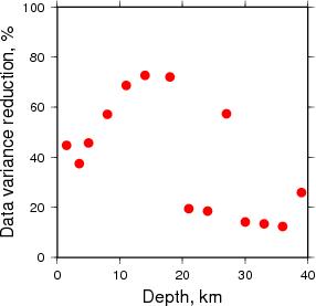 Variance Reduction vs Depth plot