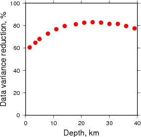 Variance Reduction vs Depth plot