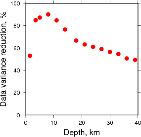 Variance Reduction vs Depth plot