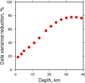 Variance Reduction vs Depth plot