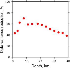 Variance Reduction vs Depth plot