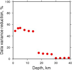 Variance Reduction vs Depth plot