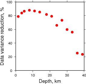 Variance Reduction vs Depth plot