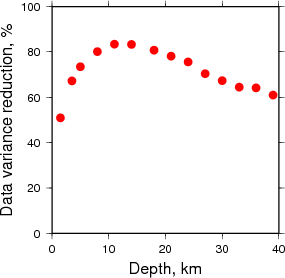 Variance Reduction vs Depth plot