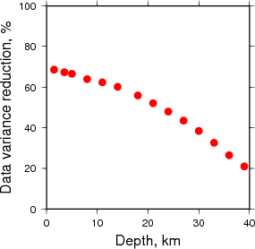 Variance Reduction vs Depth plot