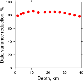 Variance Reduction vs Depth plot