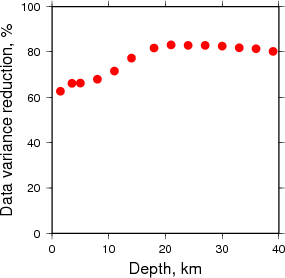 Variance Reduction vs Depth plot