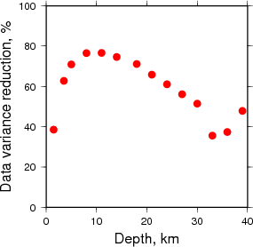 Variance Reduction vs Depth plot