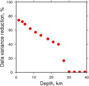 Variance Reduction vs Depth plot