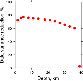 Variance Reduction vs Depth plot