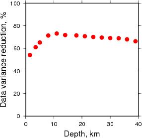 Variance Reduction vs Depth plot