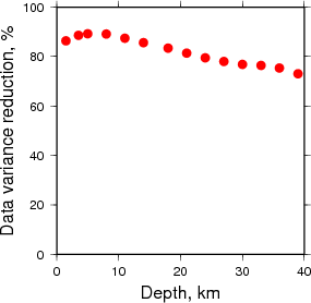 Variance Reduction vs Depth plot