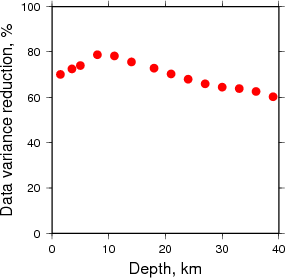 Variance Reduction vs Depth plot