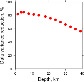 Variance Reduction vs Depth plot