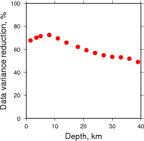 Variance Reduction vs Depth plot