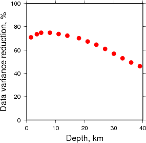 Variance Reduction vs Depth plot