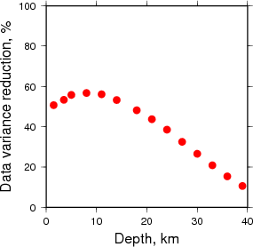 Variance Reduction vs Depth plot