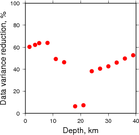 Variance Reduction vs Depth plot