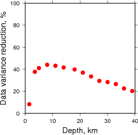 Variance Reduction vs Depth plot