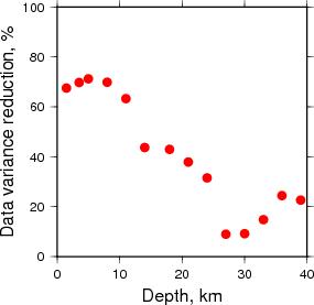 Variance Reduction vs Depth plot